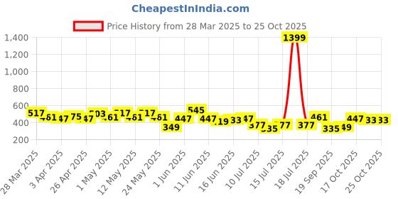 myntra.com The Roadster Life Co. Brand Logo Embroidered Pure Cotton Polo Collar T-shirt roadster Price History Graph from 28 Mar 2025 to 24 Oct 2025