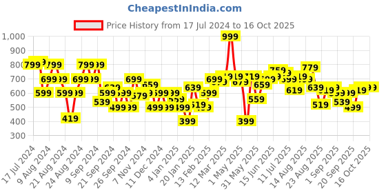 myntra.com The Roadster Life Co. Brand Logo Hello Monsoon-Hyper Graphics Hooded Sweatshirt roadster Price History Graph from 17 Jul 2024 to 15 Oct 2025