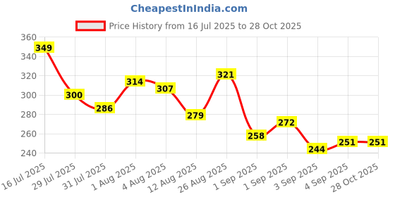 myntra.com The Roadster Life Co. Brand Logo Print Drop-Shoulder Sleeves Oversized Pure Cotton T-shirt roadster Price History Graph from 16 Jul 2025 to 27 Oct 2025