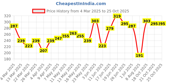 myntra.com The Roadster Life Co. Brand Logo Printed Drop-Shoulder Pure Cotton T-shirt roadster Price History Graph from 4 Mar 2025 to 24 Oct 2025