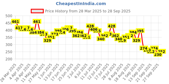 myntra.com The Roadster Life Co. Brand Logo Printed Drop-Shoulder Sleeves Pure Cotton Relaxed T-shirt roadster Price History Graph from 28 Mar 2025 to 28 Sep 2025