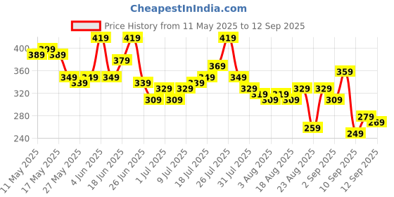 myntra.com The Roadster Life Co. Brand Logo Printed Drop-Shoulder Sleeves Pure Cotton Relaxed T-shirt roadster Price History Graph from 11 May 2025 to 12 Sep 2025