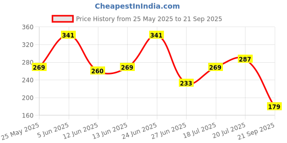 myntra.com The Roadster Life Co. Brand Logo Printed Pure Cotton Relaxed Fit T-shirt roadster Price History Graph from 25 May 2025 to 21 Sep 2025