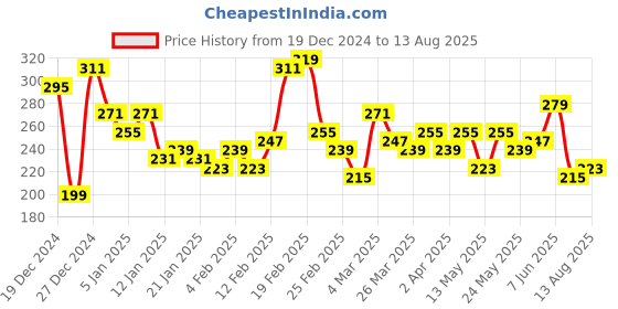 myntra.com The Roadster Life Co. Brand Logo Printed Pure Cotton T-shirt roadster Price History Graph from 19 Dec 2024 to 13 Aug 2025
