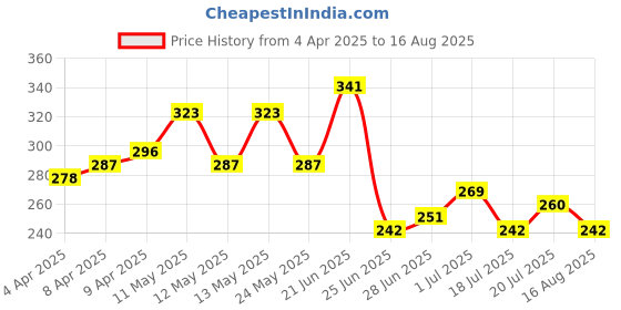 myntra.com The Roadster Life Co. Brand Logo Printed Pure Cotton T-shirt roadster Price History Graph from 4 Apr 2025 to 16 Aug 2025