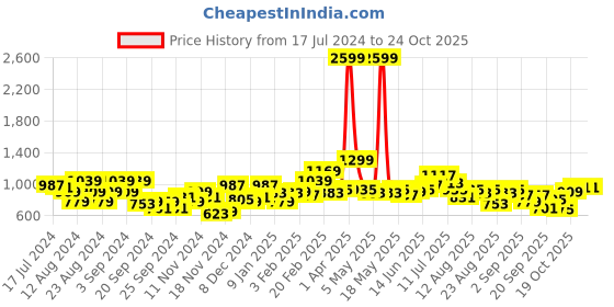 myntra.com The Roadster Life Co. Cable Knit Hooded Crop Front-Open Sweater roadster Price History Graph from 17 Jul 2024 to 23 Oct 2025