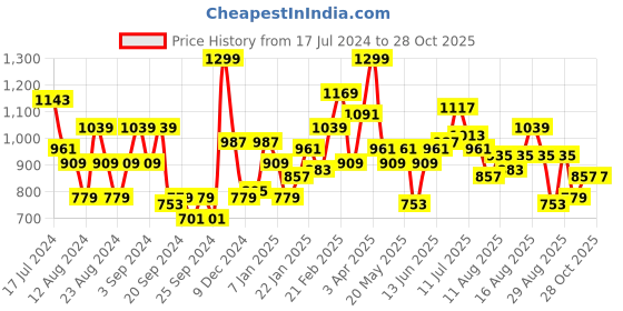 myntra.com The Roadster Life Co. Cable Knit Hooded Crop Front-Open Sweater roadster Price History Graph from 17 Jul 2024 to 28 Oct 2025