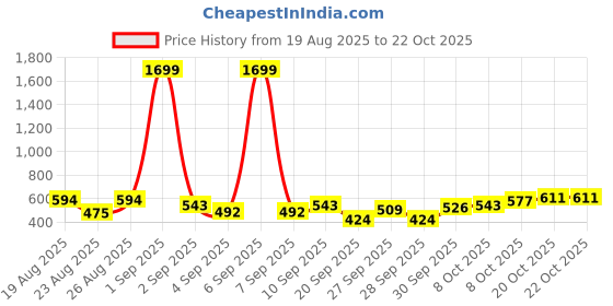 myntra.com The Roadster Life Co. Cable Knit Pullover roadster Price History Graph from 19 Aug 2025 to 21 Oct 2025