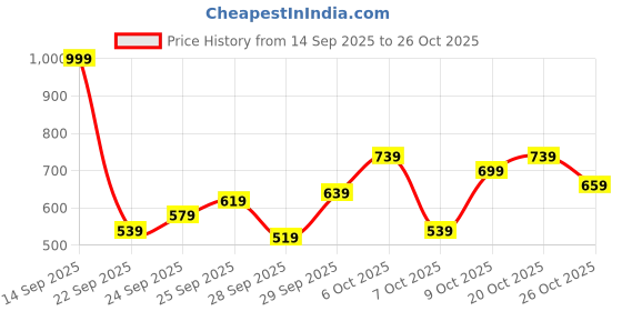myntra.com The Roadster Life Co. Cable Knit Sweater Vest roadster Price History Graph from 14 Sep 2025 to 24 Oct 2025