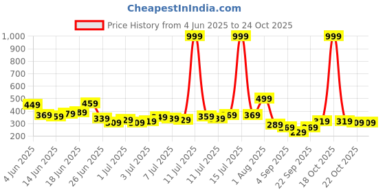 myntra.com The Roadster Life Co. Camouflage Printed Drop-Sleeves Pure Cotton Relaxed Fit T-shirt roadster Price History Graph from 4 Jun 2025 to 24 Oct 2025