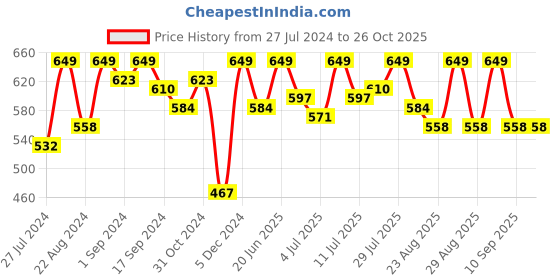 myntra.com The Roadster Life Co. Camouflage Printed Mandarin Collar Roll-Up Sleeves Pure Cotton Top roadster Price History Graph from 27 Jul 2024 to 26 Oct 2025