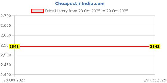 myntra.com The Roadster Life Co. Camouflage Printed Padded Bomber Jacket with Detachable Hood roadster Price History Graph from 28 Oct 2025 to 29 Oct 2025