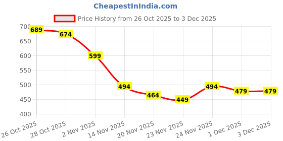 myntra.com The Roadster Life Co. Camouflage Self Design Pullover roadster Price History Graph from 26 Oct 2025 to 3 Dec 2025
