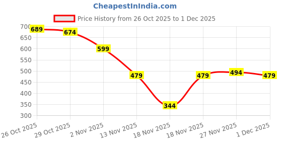 myntra.com The Roadster Life Co. Camouflage Self Design Pullover roadster Price History Graph from 26 Oct 2025 to 1 Dec 2025