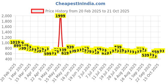 myntra.com The Roadster Life Co. Chambray Opaque Pure Cotton Casual Shirt roadster Price History Graph from 20 Feb 2025 to 20 Oct 2025