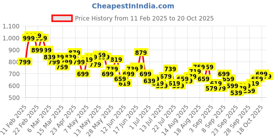myntra.com The Roadster Life Co. Chambray Opaque Pure Cotton Casual Shirt roadster Price History Graph from 11 Feb 2025 to 20 Oct 2025