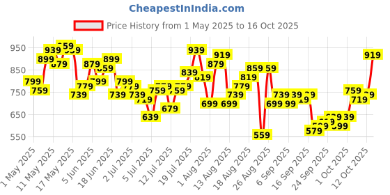 myntra.com The Roadster Life Co. Checked Button-Down Collar Pure Cotton Casual Shirt roadster Price History Graph from 1 May 2025 to 12 Oct 2025