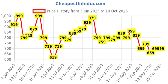 myntra.com The Roadster Life Co. Checked Button-Down Collar Pure Cotton Casual Shirt roadster Price History Graph from 3 Jun 2025 to 19 Oct 2025
