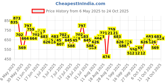 myntra.com The Roadster Life Co. Checked Casual Shirt roadster Price History Graph from 6 May 2025 to 24 Oct 2025