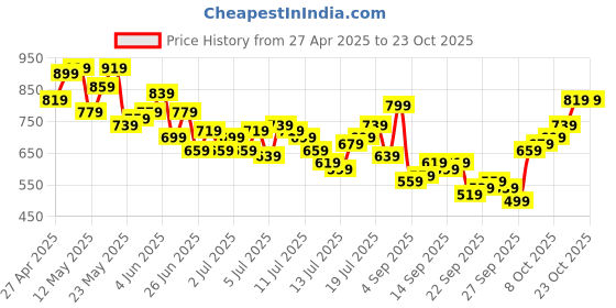 myntra.com The Roadster Life Co. Checked Chest Pocket Detail Cotton Relaxed Shirt roadster Price History Graph from 27 Apr 2025 to 22 Oct 2025