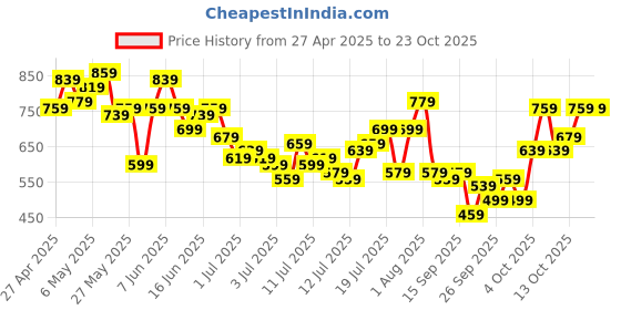 myntra.com The Roadster Life Co. Checked Chest Pocket Detail Relaxed Shirt roadster Price History Graph from 27 Apr 2025 to 22 Oct 2025