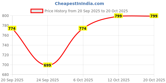 myntra.com The Roadster Life Co. Checked Cotton Casual Shirt roadster Price History Graph from 20 Sep 2025 to 20 Oct 2025
