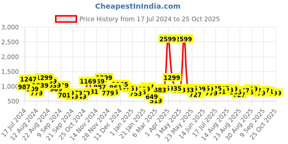 myntra.com The Roadster Life Co. Checked Crop Cardigan Sweater with Fuzzy Detail roadster Price History Graph from 17 Jul 2024 to 25 Oct 2025