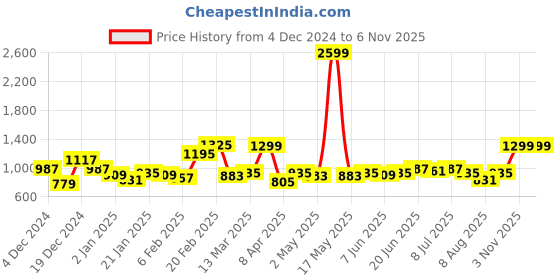 myntra.com The Roadster Life Co. Checked Crop Cardigan with Fuzzy Detail roadster Price History Graph from 4 Dec 2024 to 5 Nov 2025