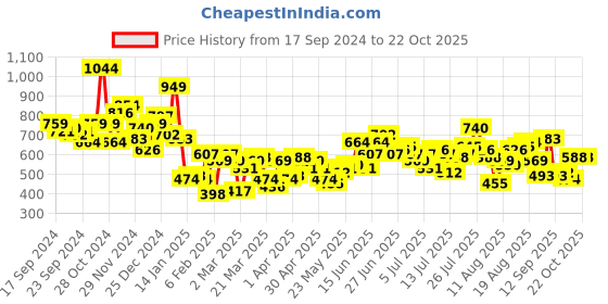 myntra.com The Roadster Life Co. Checked  Drop-Shoulder Sleeves Relaxed Fit Casual Shirt roadster Price History Graph from 17 Sep 2024 to 22 Oct 2025