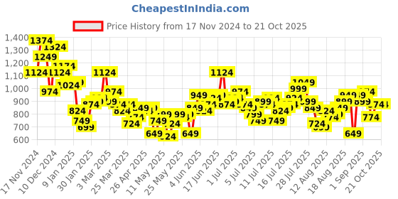 myntra.com The Roadster Life Co. Checked Hooded Relaxed Fit Pure Cotton Casual Shirt roadster Price History Graph from 17 Nov 2024 to 21 Oct 2025