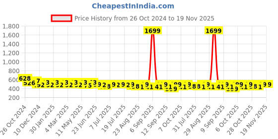 myntra.com The Roadster Life Co. Checked Mandarin Collar Roll-Up Sleeves Top roadster Price History Graph from 26 Oct 2024 to 18 Nov 2025