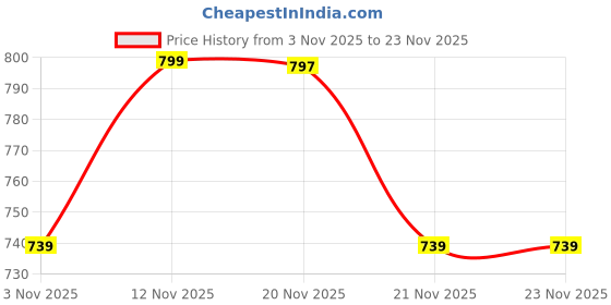 myntra.com The Roadster Life Co. Checked Mandarin Collar Top roadster Price History Graph from 3 Nov 2025 to 21 Nov 2025