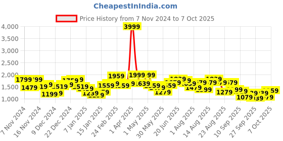 myntra.com The Roadster Life Co. Checked Mock Collar Tailored Jacket roadster Price History Graph from 7 Nov 2024 to 7 Oct 2025