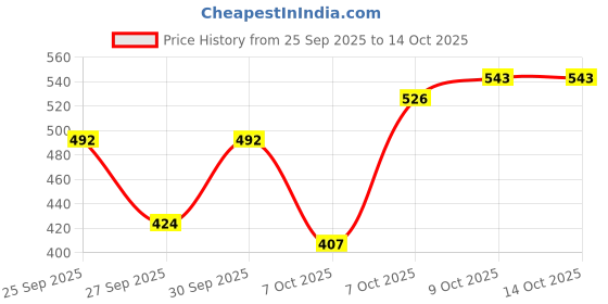myntra.com The Roadster Life Co. Checked Pullover roadster Price History Graph from 25 Sep 2025 to 14 Oct 2025
