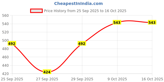 myntra.com The Roadster Life Co. Checked Pullover roadster Price History Graph from 25 Sep 2025 to 14 Oct 2025