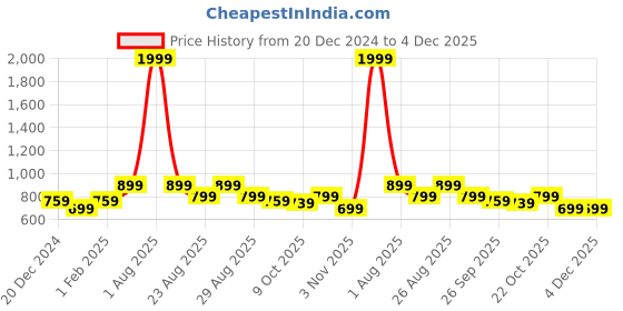 myntra.com The Roadster Life Co. Checked Pullover Sweater roadster Price History Graph from 20 Dec 2024 to 4 Dec 2025