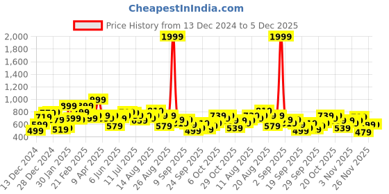 myntra.com The Roadster Life Co. Checked Pullover Sweater roadster Price History Graph from 13 Dec 2024 to 5 Dec 2025