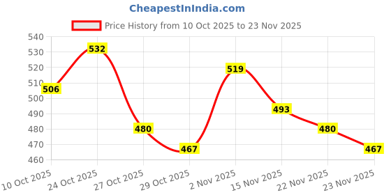 myntra.com The Roadster Life Co. Checked Pullover Sweaters roadster Price History Graph from 10 Oct 2025 to 23 Nov 2025