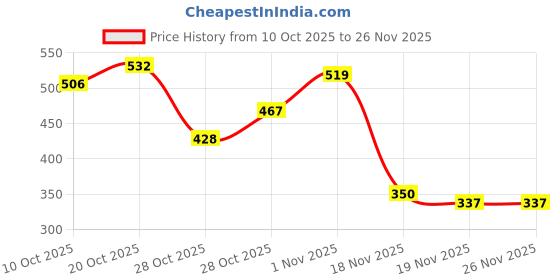 myntra.com The Roadster Life Co. Checked Pullover Sweaters roadster Price History Graph from 10 Oct 2025 to 25 Nov 2025