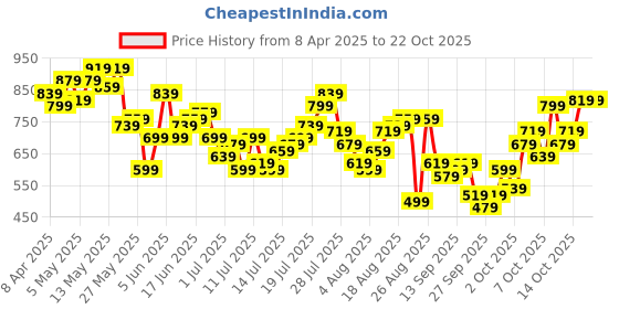 myntra.com The Roadster Life Co. Checked Pure Cotton Casual Shirt roadster Price History Graph from 8 Apr 2025 to 21 Oct 2025
