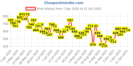 myntra.com The Roadster Life Co. Checked Pure Cotton Casual Shirt roadster Price History Graph from 7 Apr 2025 to 21 Oct 2025