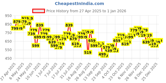 myntra.com The Roadster Life Co. Checked Pure Cotton Casual Shirt roadster Price History Graph from 27 Apr 2025 to 1 Jan 2026