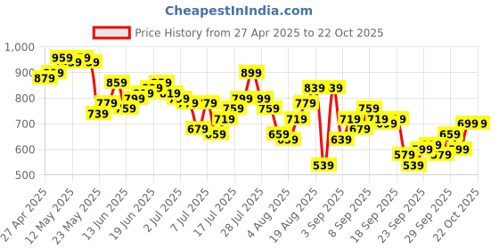 myntra.com The Roadster Life Co. Checked Pure Cotton Casual Shirt roadster Price History Graph from 27 Apr 2025 to 21 Oct 2025