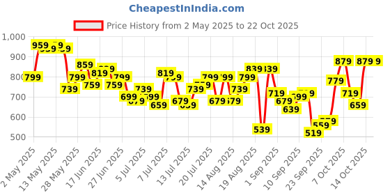 myntra.com The Roadster Life Co. Checked Pure Cotton Casual Shirt roadster Price History Graph from 2 May 2025 to 21 Oct 2025