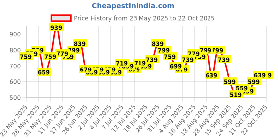 myntra.com The Roadster Life Co. Checked Pure Cotton Casual Shirt roadster Price History Graph from 23 May 2025 to 21 Oct 2025