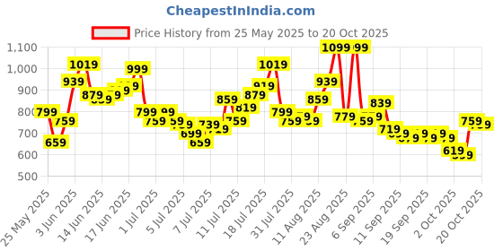 myntra.com The Roadster Life Co. Checked Pure Cotton Casual Shirt roadster Price History Graph from 25 May 2025 to 20 Oct 2025