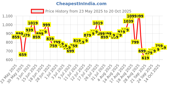 myntra.com The Roadster Life Co. Checked Pure Cotton Casual Shirt roadster Price History Graph from 23 May 2025 to 20 Oct 2025