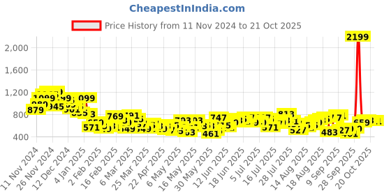 myntra.com The Roadster Life Co. Checked Relaxed Fit Casual Shirt roadster Price History Graph from 11 Nov 2024 to 21 Oct 2025