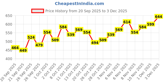 myntra.com The Roadster Life Co. Checked Relaxed Shirt roadster Price History Graph from 20 Sep 2025 to 3 Dec 2025