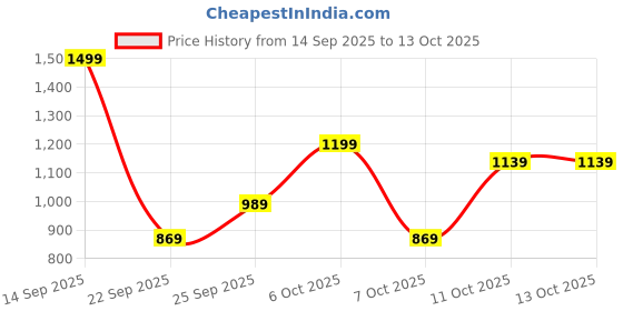 myntra.com The Roadster Life Co. Checked Reversible Mock Collar Bomber Jacket roadster Price History Graph from 14 Sep 2025 to 13 Oct 2025